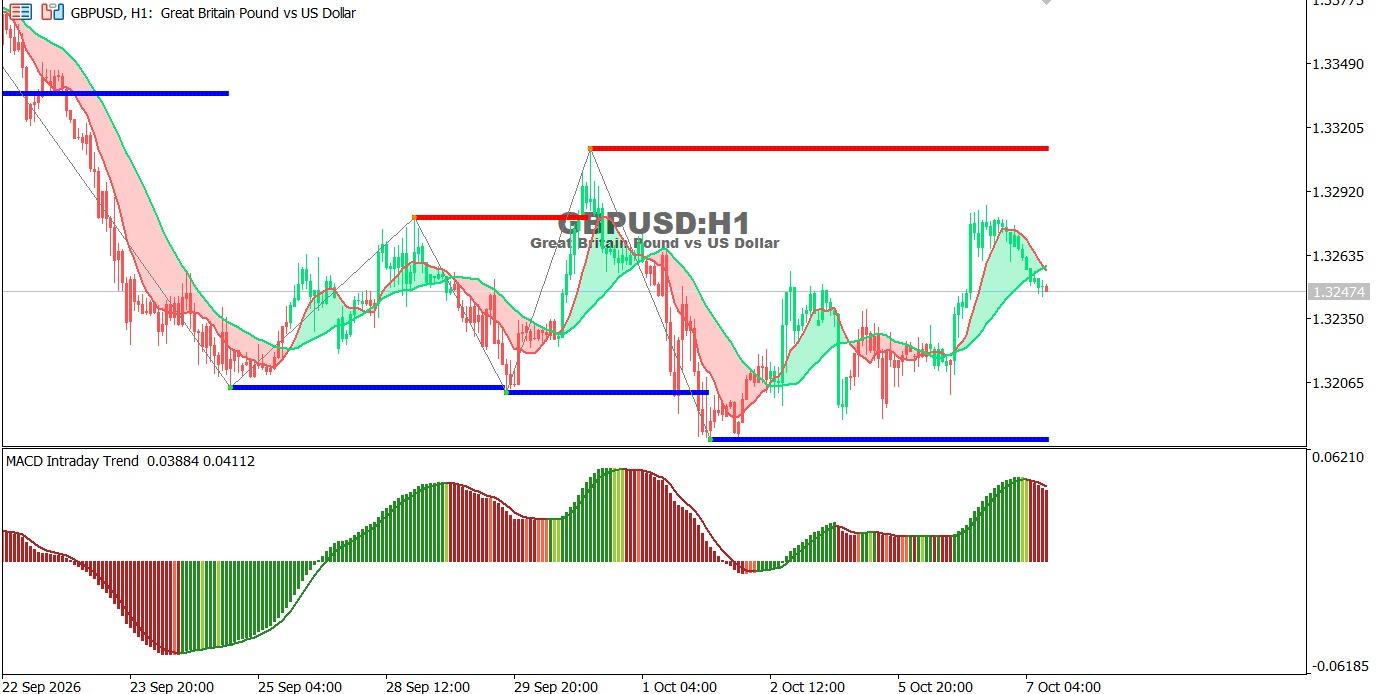 GBPUSD-7-10-2026