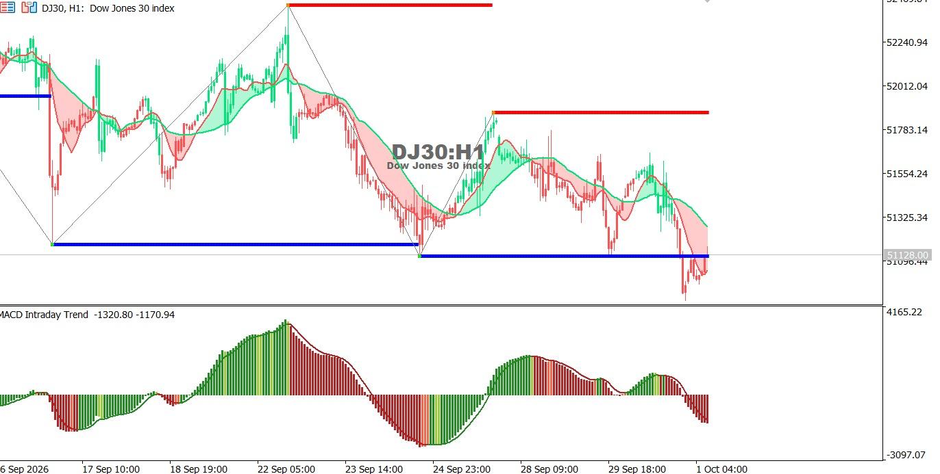 DJ30-technical-analysis