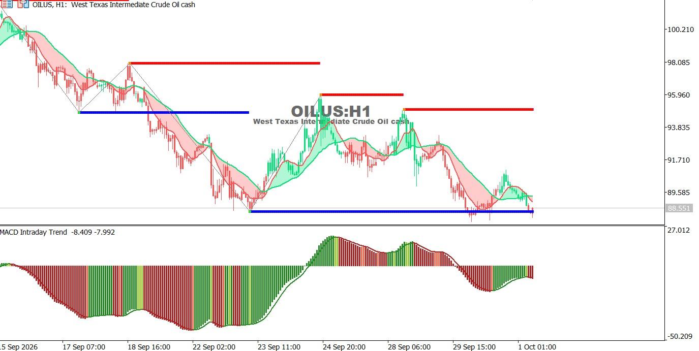 Oil_Technical_Analysis