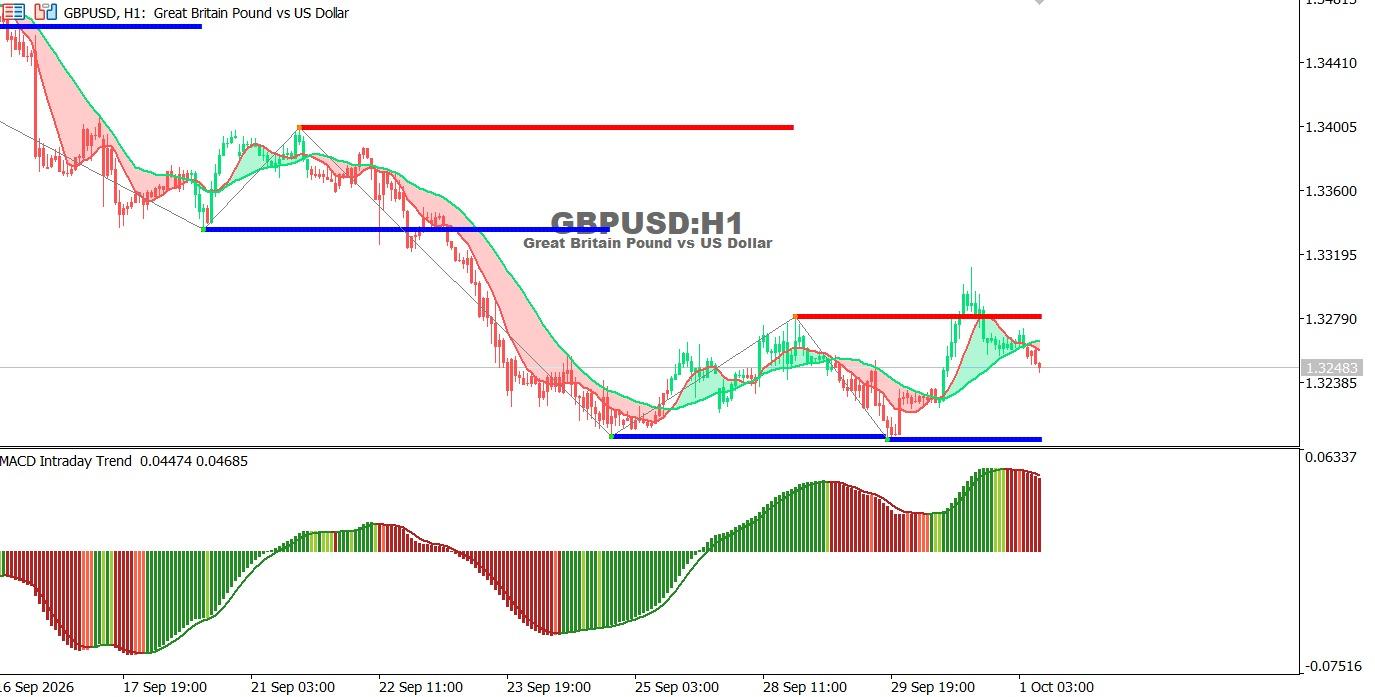 GBPUSD_1H_Technical_Analysis