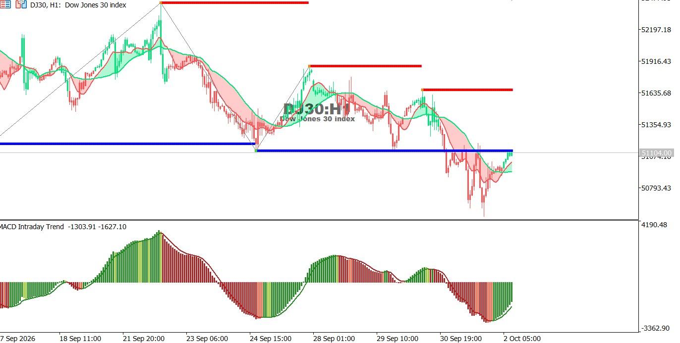 DJ30-technical-analysis-2-10