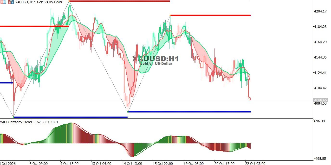 Gold-22-10-2026