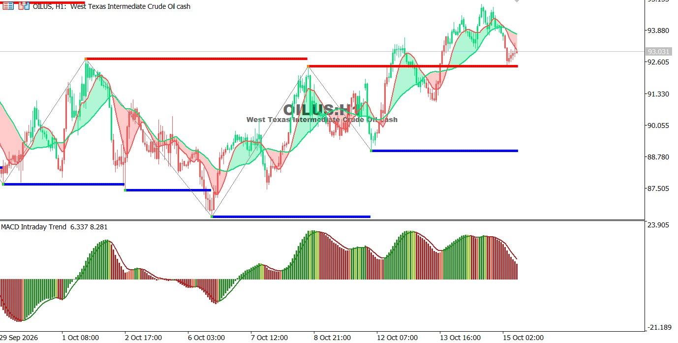 USOIL-15-10-2026