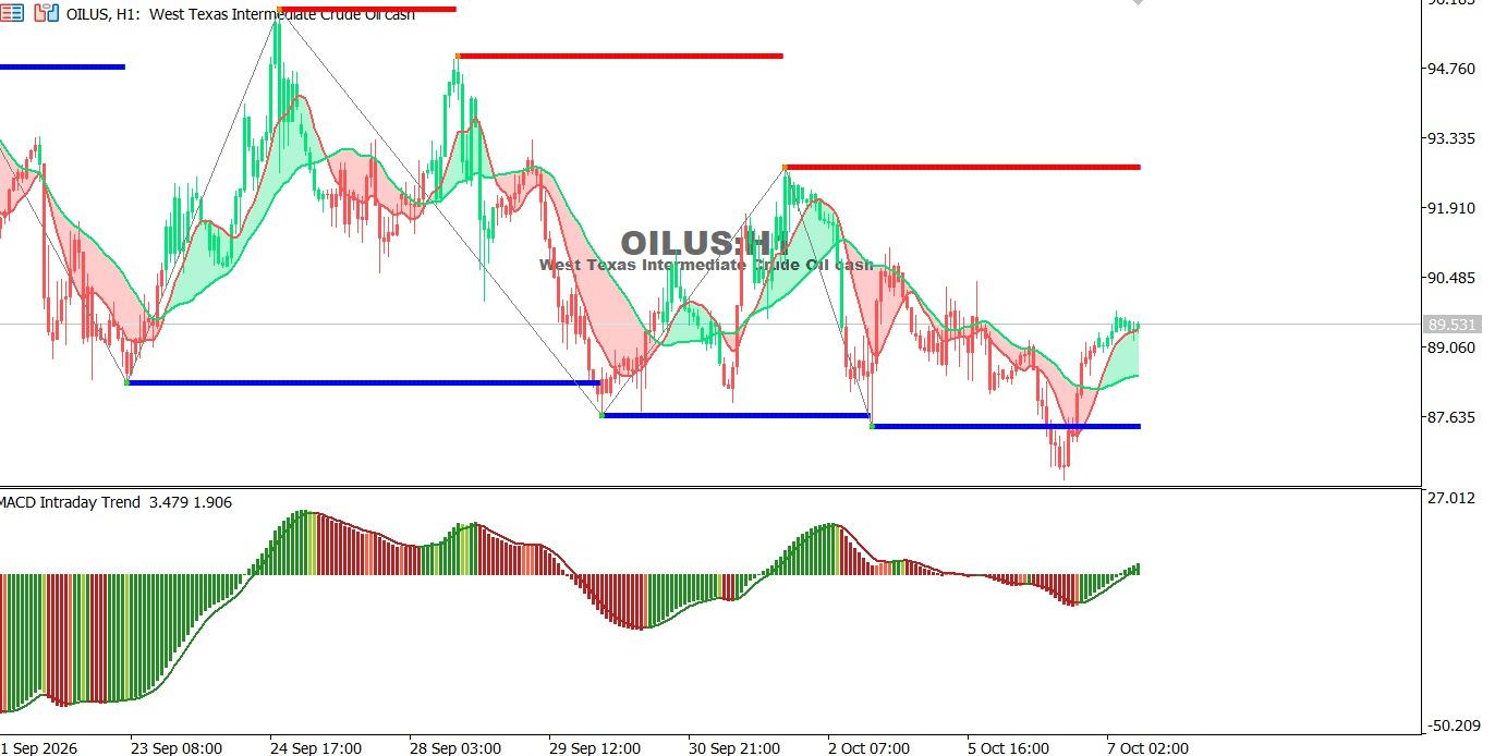 USOIL-7-10-2026