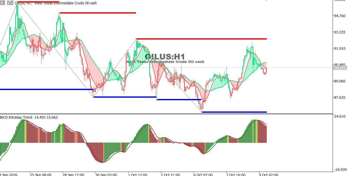 USOIL-9-10-2026