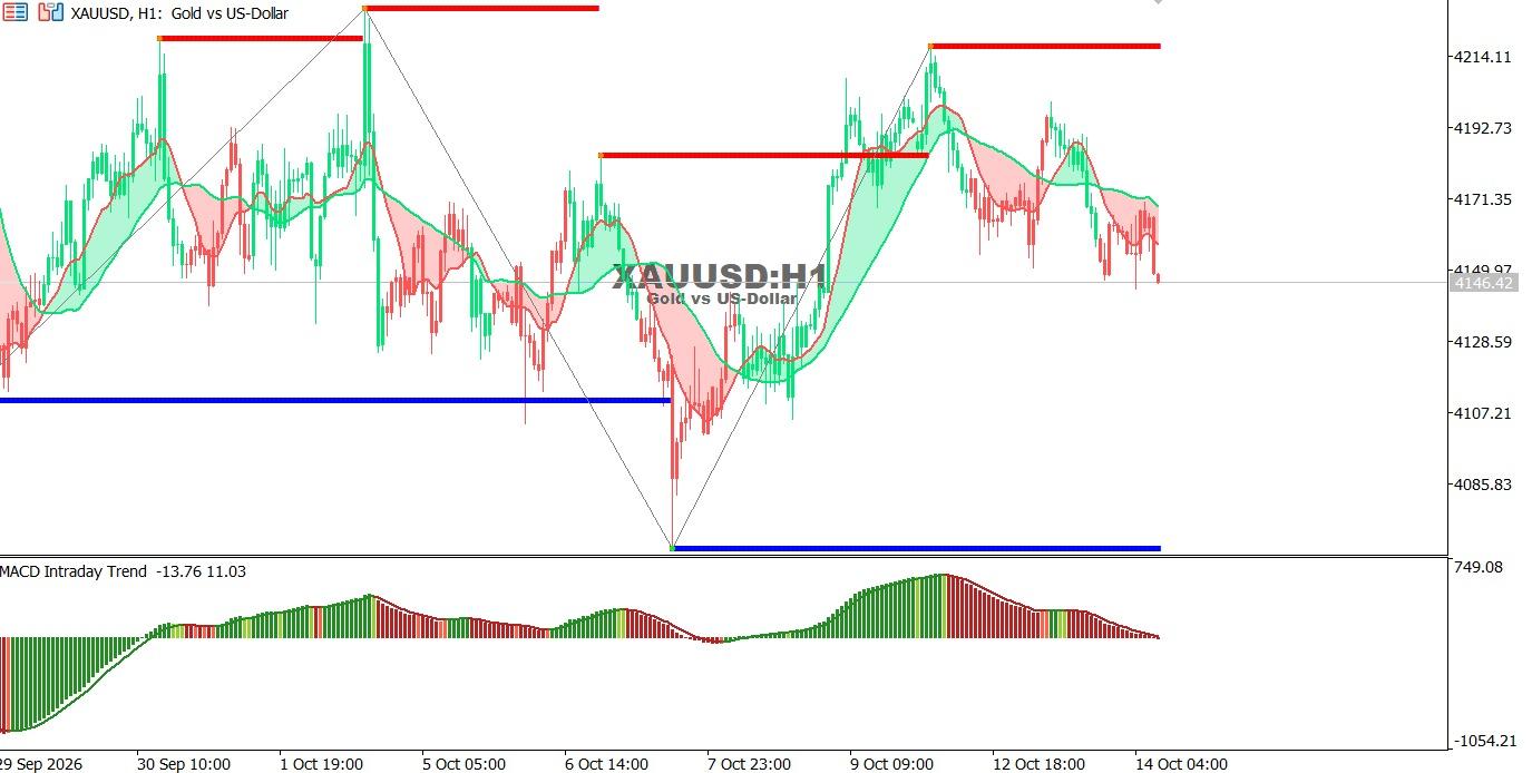 XAUUSD-14-10-2026