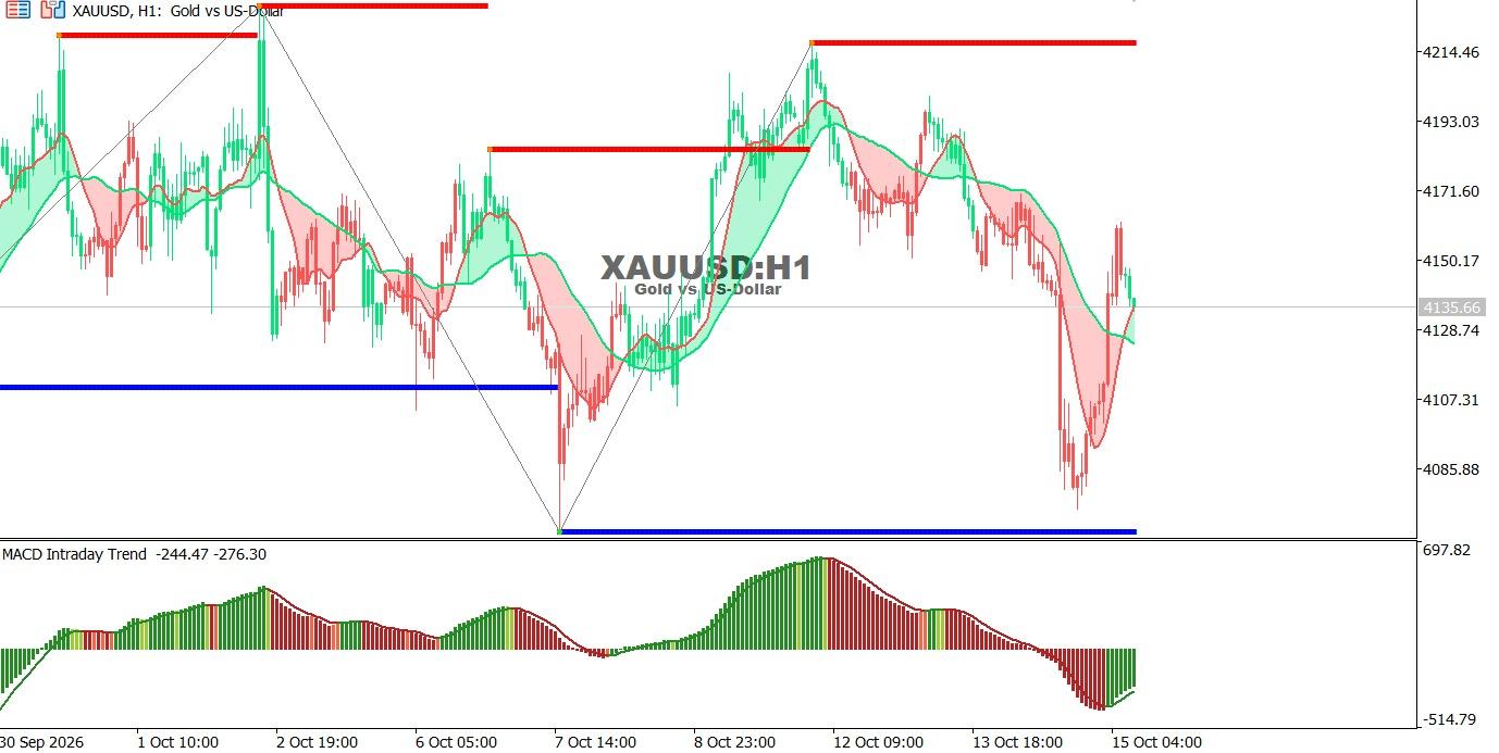 XAUUSD-15-10-2026