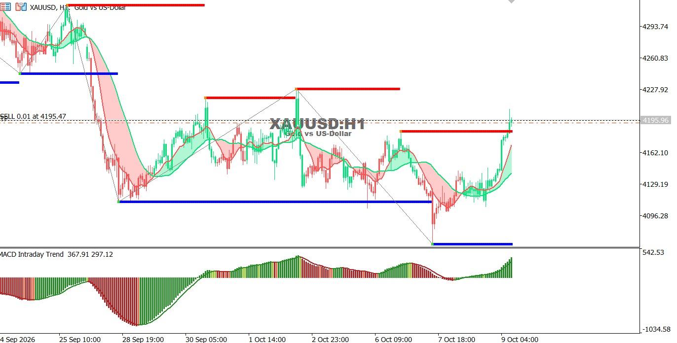 XAUUSD-9-10-2026